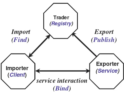 Figure 2 — Service trading objects 