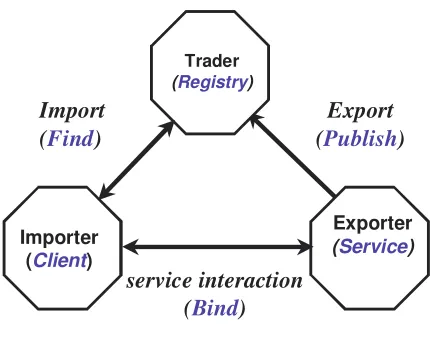Figure 2 — Service trading objects 