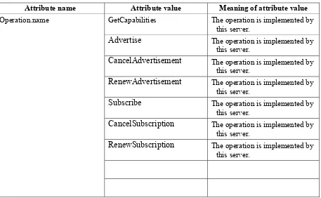 Table 6 — Required values of OperationsMetadata section attributes 