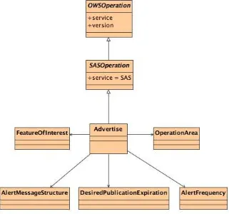 Figure 14: Advertise element in UML notation 