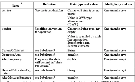 Table 7 — Parameters in Advertise operation request 