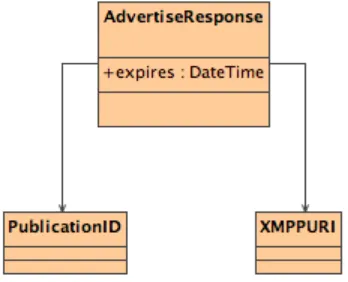 Figure 17: AdvertiseResponse element in UML notation 