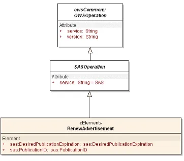 Figure 18: RenewAdvertisement operation in UML notation 