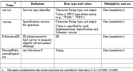 Table 10 — Parameters in RenewAdvertisement operation request 