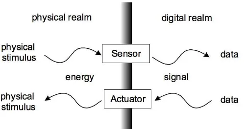 Figure 5-2: Sensor and actuator model (derived from (Ricker/Havens, 2005)) 