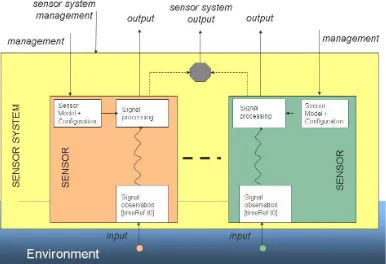 Figure 5-5: Model of a Sensor System 