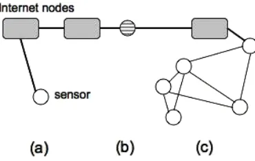Figure 5-6: Sensors connected to a Communication Network (here: Internet node) 