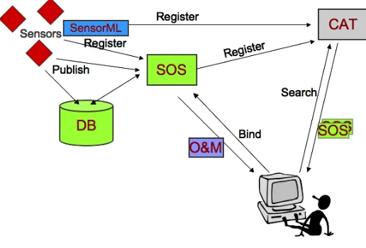 Figure 6-3: SWE Services and Encodings Interactions, part 1 