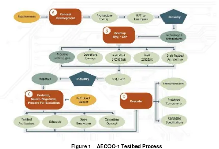 Figure 1 – AECOO-1 Testbed Process 
