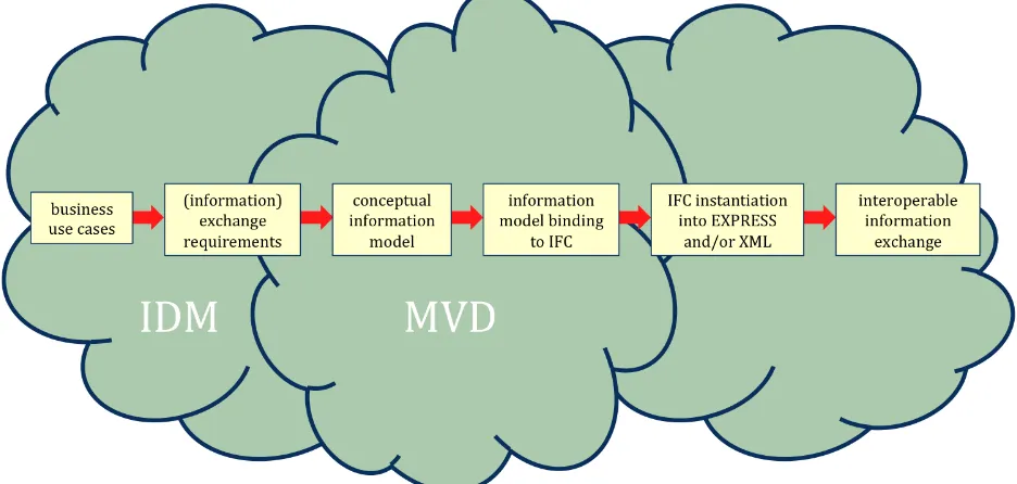 Figure 2 – Interoperable information exchange relies on standardized business processes  being codified in IDMs and MVDs 