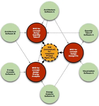 Figure 3 – MVDs relationship to information exchange  between heterogeneous software and/or firms 