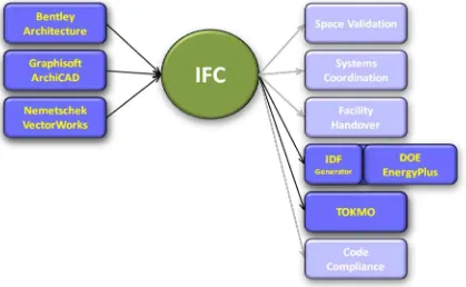 Figure 7 – IFC Data Exchange in Demonstration 