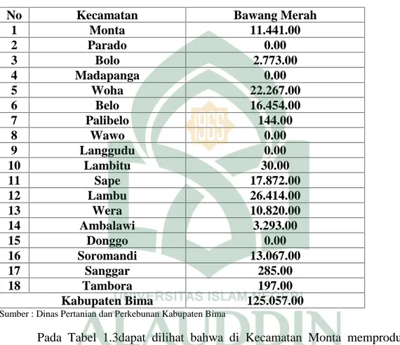 Tabel 1.2 Produksi Bawang Merah  dikabupaten Bima Tahun 2015