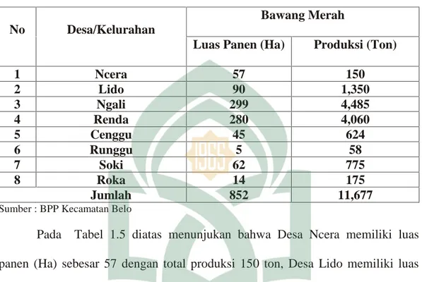 Tabel 1.4 Luas Panen, produksi Tanaman Bawang Merah di rinci Per Desa