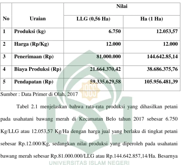 Tabel  2.1 menjelaskan  bahwa  rata-rata  produksi  yang  dihasilkan  petani pada  usahatani  bawang  merah  di  Kecamatan  Belo  tahun  2017  sebesar  6.750 Kg/LLG  atau 12.053,57  Kg/Ha dengan harga jual  yang berlaku di tingkat petani sebesar  Rp.12.000