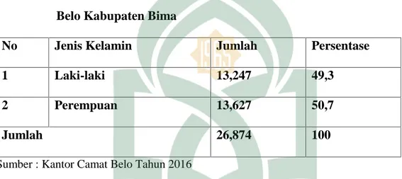 Tabel  2.2 Jumlah  Penduduk  Berdasarkan  Jenis  Kelamin  di  Kecamatan Belo Kabupaten Bima