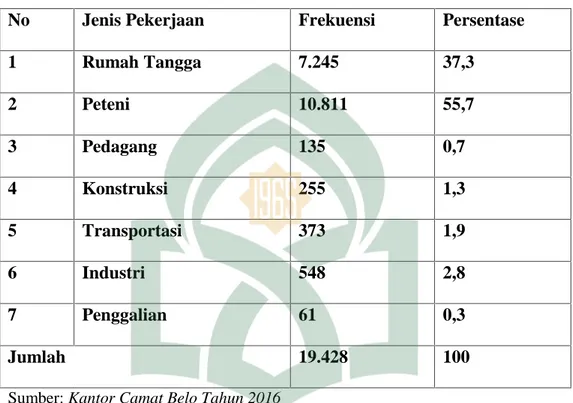 Tabel 2.3 Jumlah Penduduk yang Bekerja di Sektor Pertanian