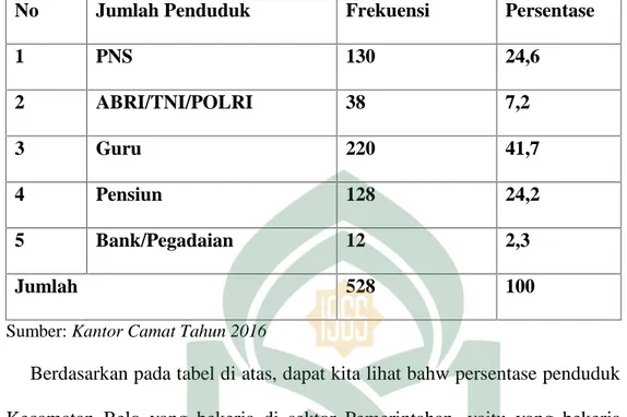 Tabel  2.4 Jumlah  Penduduk  yang  Bekerja  di  Sektor  Pemerintahan  di Kecamatan Belo