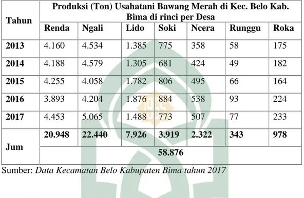 Tabel 3.2 Produksi Tanaman Bawang Merah di rinci Per Desa Tahun 2013-