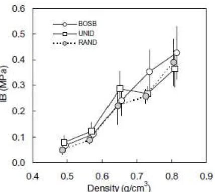 Fig. 4. Vertical density profiles of bamboo strandboard with different densities for RAND-board 