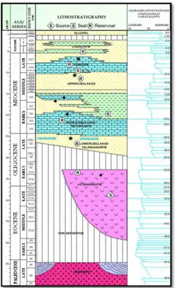 Tabel 2.1 Stratigrafi Cekungan Jawa Barat Utara (Pertamina, 1996)
