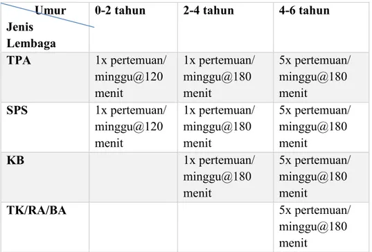 Tabel 3. Bentuk Program PAUD 