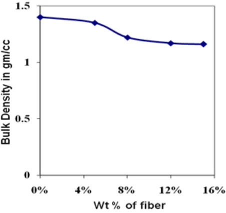 Figure 1.  Bulk density of bamboo fiber & PVC foam sheet composites. 