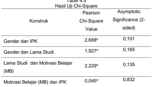 Tabel 4.5   Hasil Uji Chi-Square 