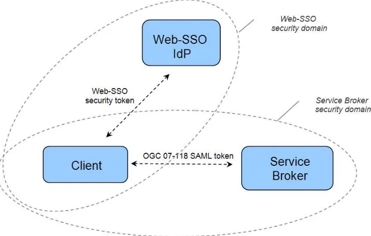 Figure 12 Web-SSO and Service Broker security domains 