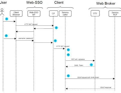 Figure 13 Web-SSO / Service Broker integration sequence diagram 