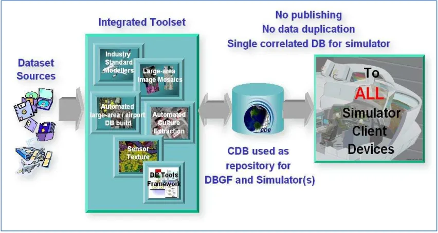 Figure 1: CDB Approach to Synthetic Environment Generation 