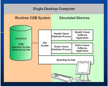Figure 4: Typical Implementation of CDB Standard on Desktop Computer 