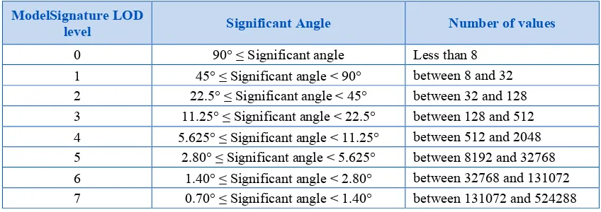 Table 7-1: ModelSignature Significant Angle per LOD