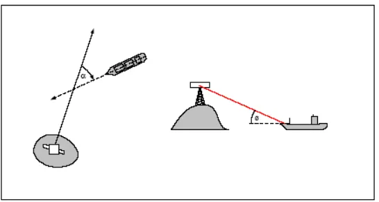 Figure A-19: Relative Azimuth (α) and Elevation (φ) Angles 