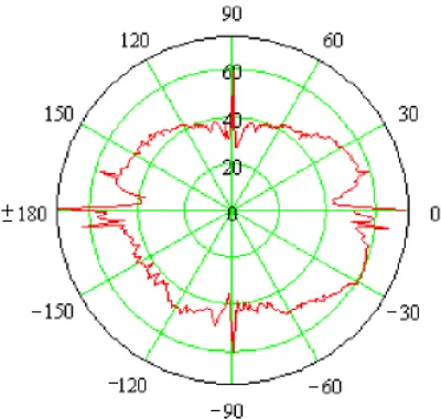 Figure A-20: Polar Diagram of RCS data in Decibels at a given elevation angle 
