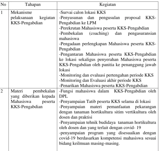 Tabel 1. Tahapan dan Kegiatan Mahasiswa selama kegiatan KKS-Pengabdian di Desa  Huntu Barat 