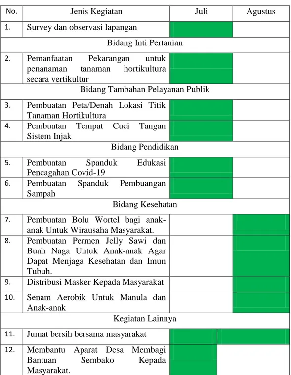 Tabel  2.  Jadwal  Perencanaan  Pelaksanaan  Kegiatan  Kuliah  Kerja  Nyata  Tanggap  COVID-19  periode  Juli-Agustus  2020  Desa  Huntu  Barat  Kec