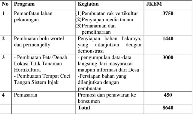 Tabel 3. Uraian pekerjaan, program dan JKEM Selama di Lokasi KKS-Pengabdian. 