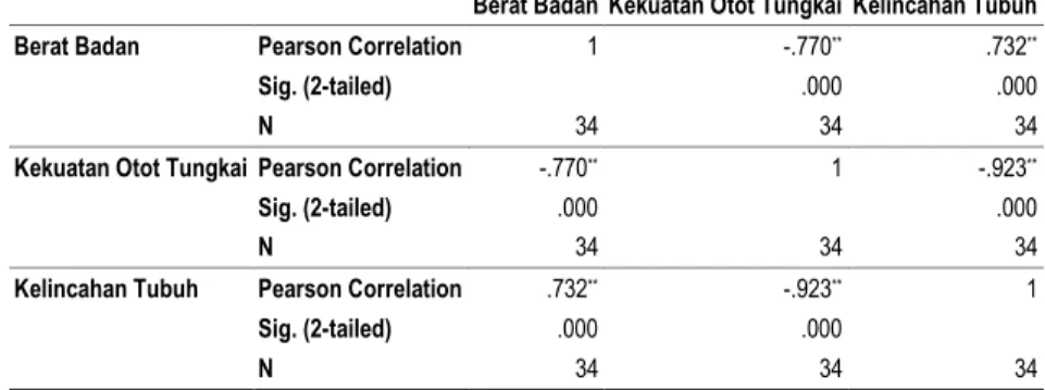 Tabel 2. Hasil Analisis Data (Biverate Person Corelation) Antara Berat Badan, Kekuatan Otot TungkaiTerhadap  Kelincahan Tubuh 