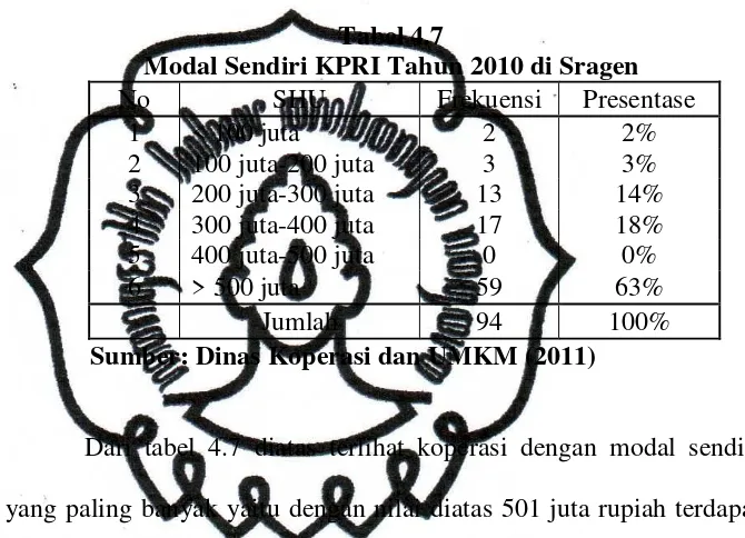 Tabel 4.7 Modal Sendiri KPRI Tahun 2010 di Sragen 
