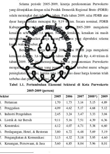 Tabel 1.1. Pertumbuhan Ekonomi Sektoral di Kota Purwokerto  
