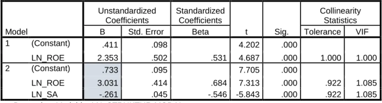 Tabel 1 : Analisis Regresi Linier Berganda  Coefficients a Model  Unstandardized Coefficients  Standardized Coefficients  t  Sig