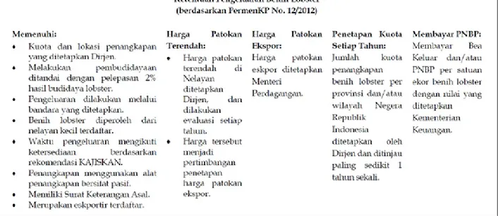 Tabel 2. Ketentuan Pengeluaran Benih Lobster   (berdasarkan PermenKP No. 12/2020) 44