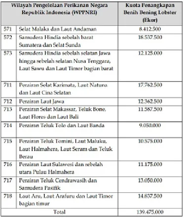 Tabel 3. Data Kuota Penangkapan Benih Lobster (Puerulus) di Wilayah Pengelolaan Peri- Peri-kanan Negara Republik Indonesia (Berdasarkan Kepdirjen No
