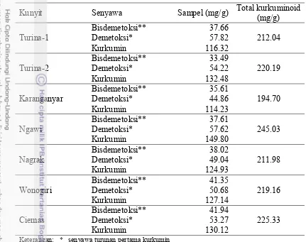Tabel 1 Kadar kurkuminoid ekstrak kunyit dari beberapa aksesi 