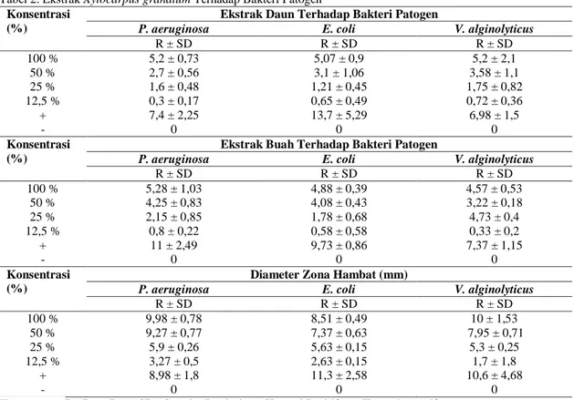 Tabel 2. Ekstrak Xylocarpus granatum Terhadap Bakteri Patogen 