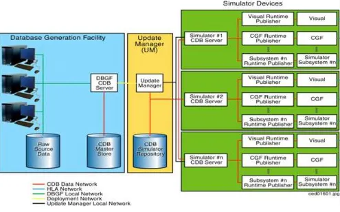 Figure 1- 5: Typical CDB Implementation on a Suite of Simulators 