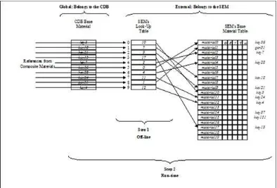 Table that uses the CDB material keys directly (as illustrated in Figure 2 11: SEM 