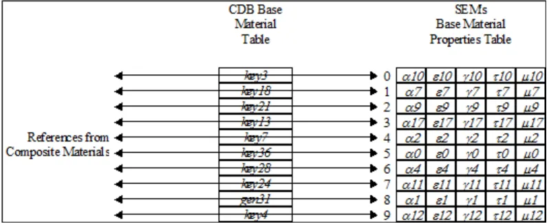 Figure 1- 8: SEM Base Material Properties Table 