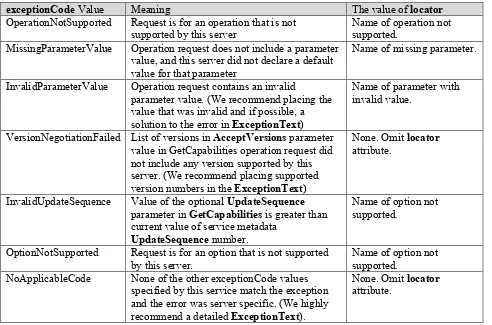 Table 8: Standard exception codes and meanings for all services 